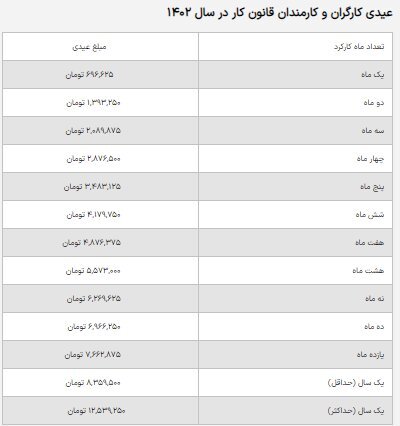 شمارش معکوس برای پرداخت عیدی کارگران و کارمندان و بازنشستگان | + جدول حداقل و حداکثر عیدی 2