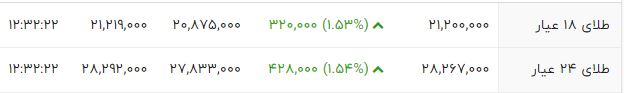 افزایش شدید قیمت طلا و سکه / سکه به 25 میلیون نزدیک می شود + جدول 3