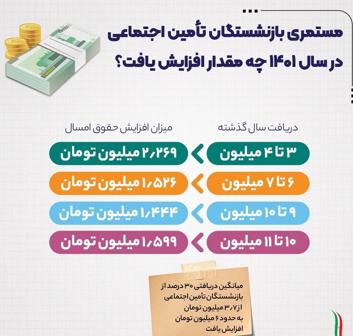 حقوق قطعی بازنشستگان تامین اجتماعی چقدر است؟ 3