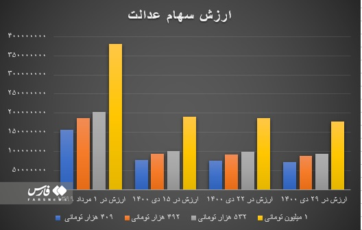 زیان ۲۰ میلیون تومانی سهامداران عدالت