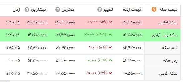 گرانی طلا در بازار / سکه ارزان شد (25 مهر 1401) + جدول 2