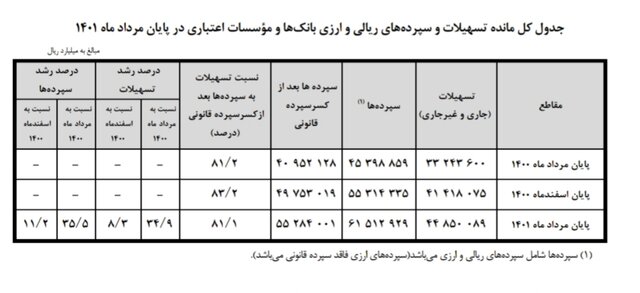 میزان تسهیلات و سپرده‌های بانکی اعلام شد 2