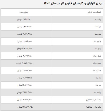 اعلام حداقل و حداکثر عیدی سال 1402 / چه کسانی کمترین عیدی را می‌گیرند؟ 2