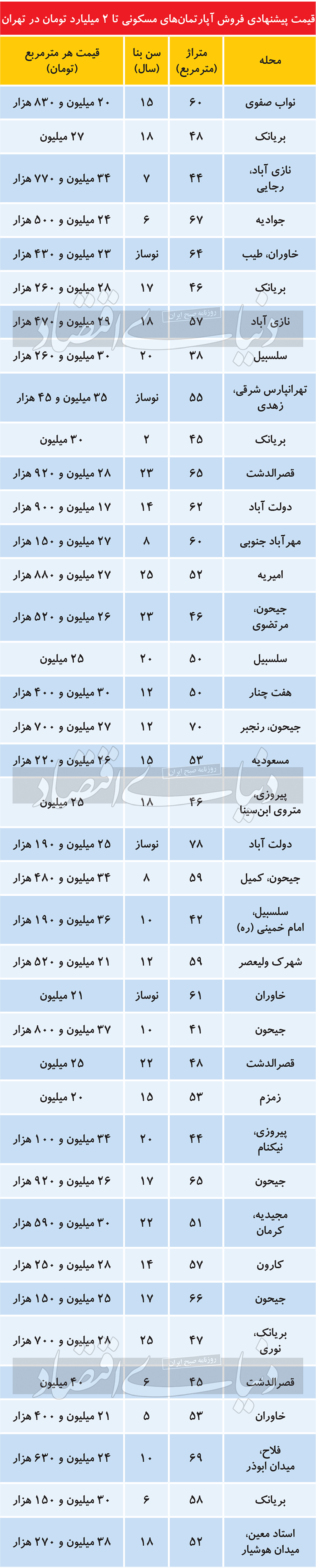 با دو میلیاردتومان در کدام مناطق تهران می توانیم آپارتمان بخریم؟ + جدول 2