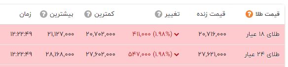 کاهش چشمگیر قیمت طلا در بازار امروز + جدول 2