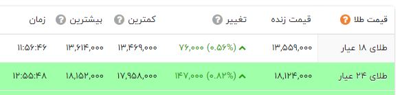 افزایش قیمت طلا و سکه در بازار امروز (5 آبان 1401) + جدول