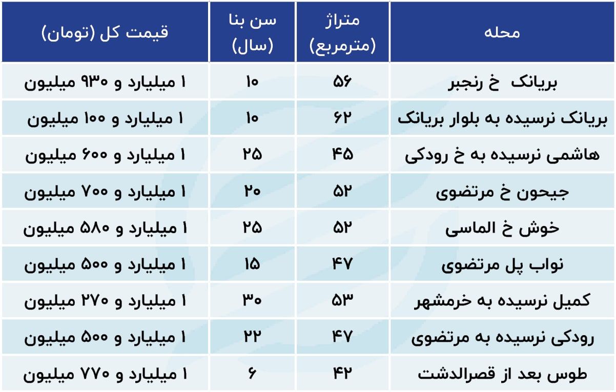 پرفروش ترین منطقه تهران در معاملات مسکن کجاست؟ + جدول قیمت ها 2