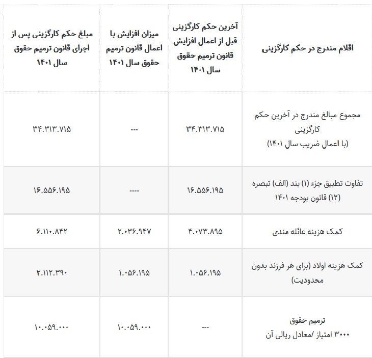 قانون افزایش مجدد حقوق بازنشستگان اصلاح شد 2