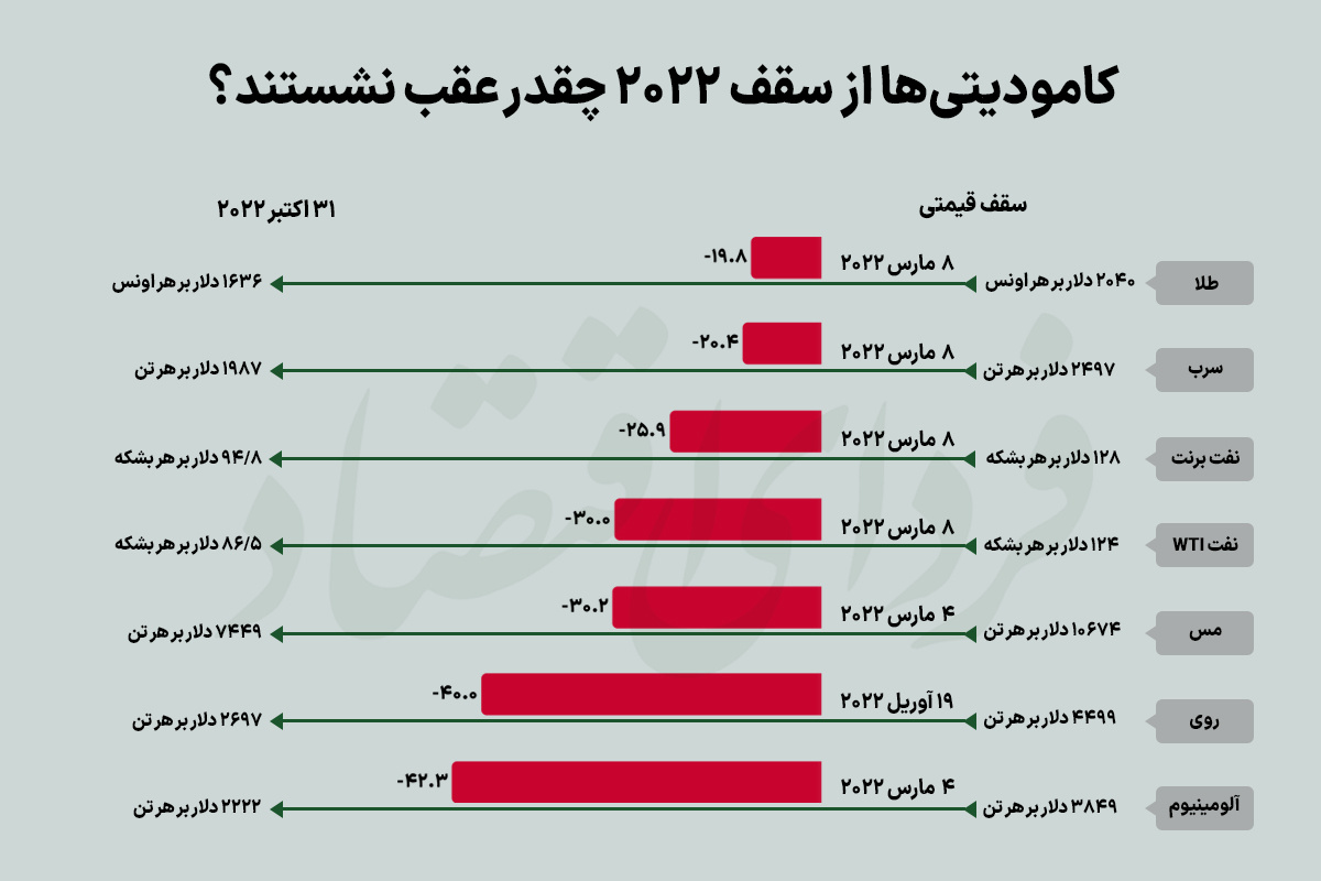 بورس در هفته دوم آبان؛ یک رکورد سبز! 2