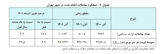 خانه در تهران متری چند؟ + جدول 3