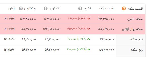 نرخ امروز طلا، سکه و دلار / قیمت ها به سرازیر افتاد (26 آبان 1401) 2