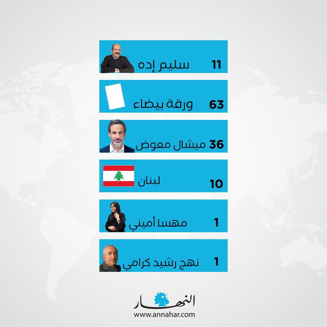 انتب رئیس جمهور در پارلمان لبنان | رای یک نماینده به مهسا امینی رای داد!