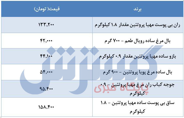 قیمت جدید مرغ در بازار 2