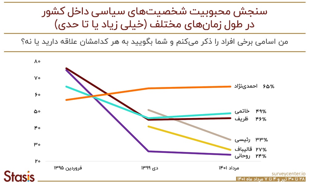 محبوب ترین چهره سیاسی کیست؟/ نتایج یک نظرسنجی 6