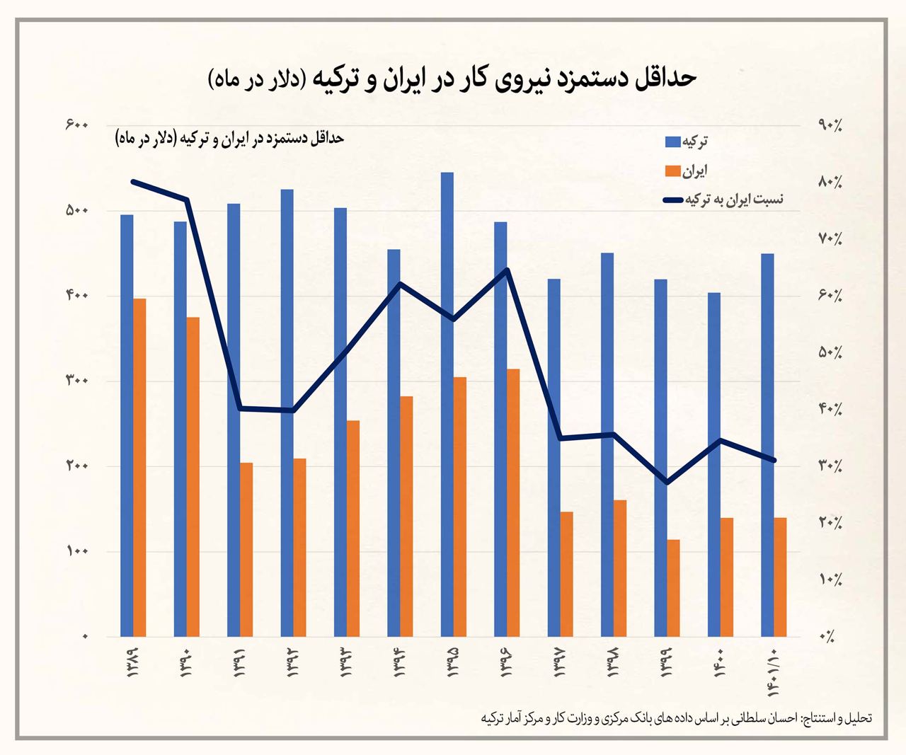 مقایسه حداقل دستمزد نیروی کار در ایران و ترکیه 2