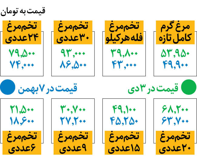 قیمت جدید مرغ و تخم مرغ اعلام شد + جدول 2