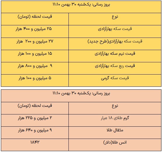 سکه امامی 27 میلیون و 800 هزار تومان شد 2