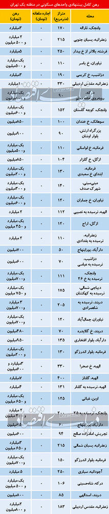 رهن اجاره منزل در منطقه یک