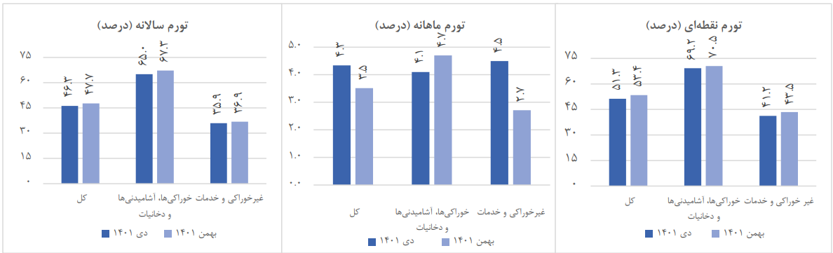 مرکز آمار: تورم ماهانه بهمن کاهشی شد 2