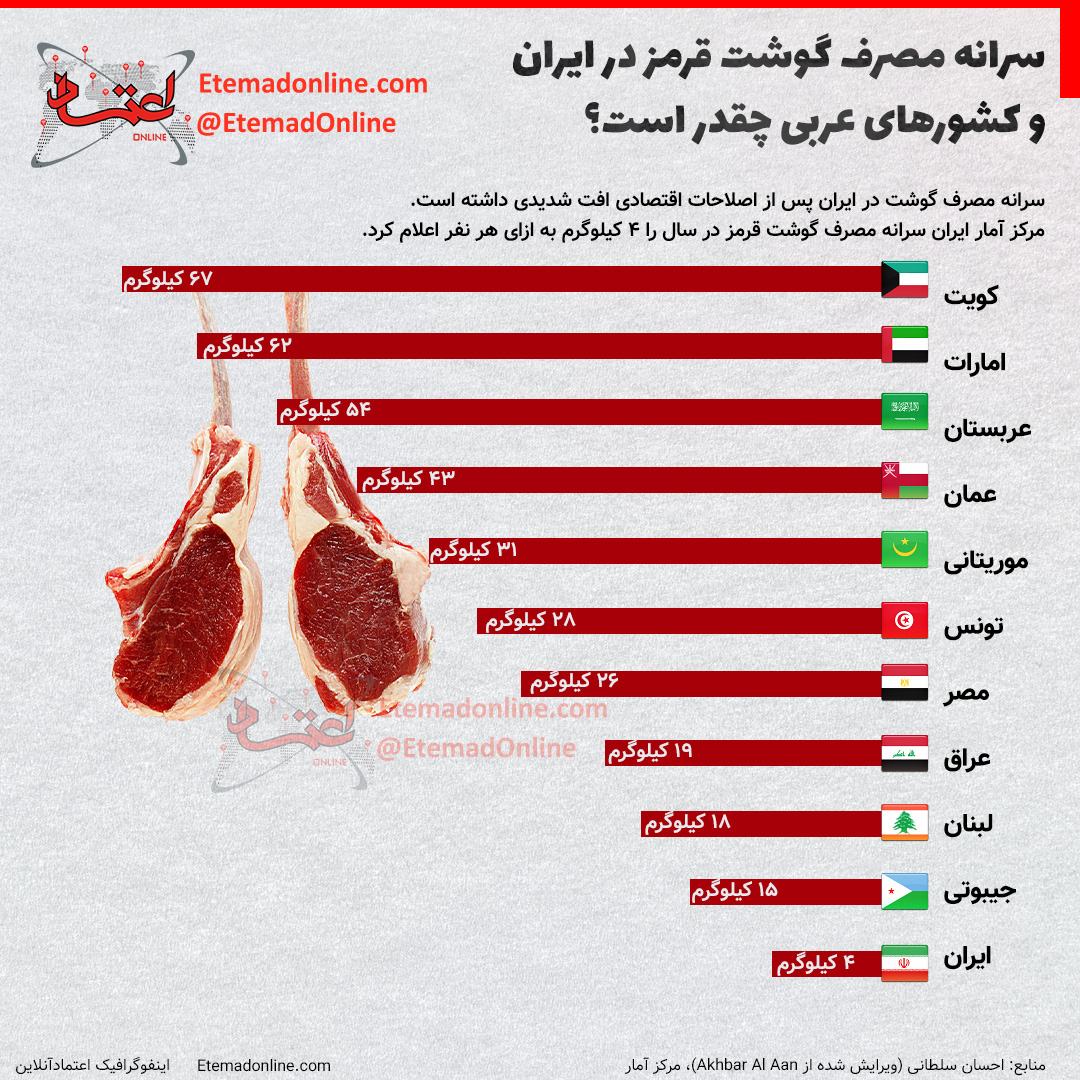 وضعیت اسفناک سرانه مصرف گوشت در کشور