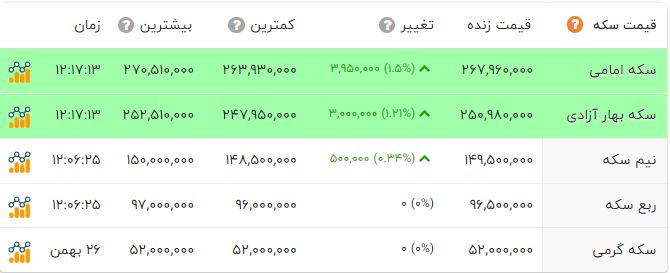 قیمت سکه به 30 میلیون تومان رسید! 3