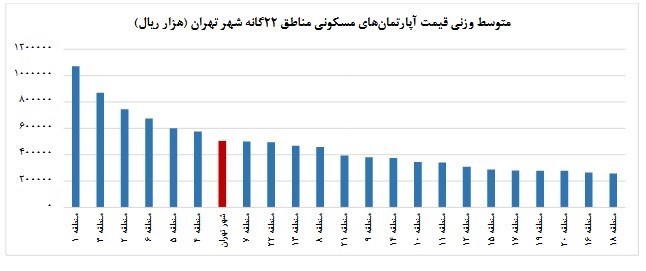 متوسط قیمت مسکن در تهران؛ متری 50 میلیون تومان! 5