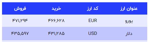 قیمت دلار صرافی و آزاد امروز دوشنبه + جدول 3