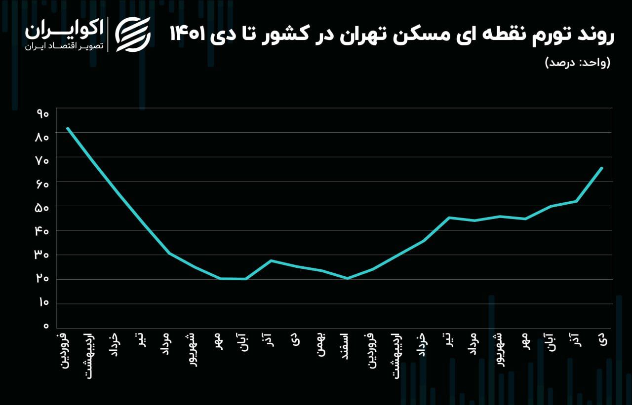 تورم ماهانه مسکن در تهران رکورد زد