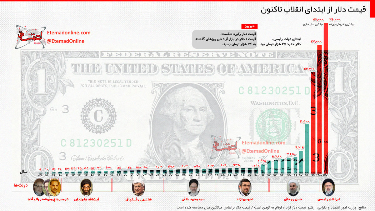 مقایسه افزایش قیمت دلار از ابتدای انقلاب تاکنون + اینفوگرافیک 2