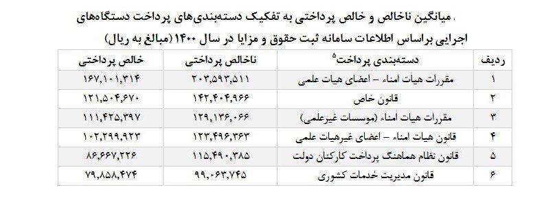 ضریب افزایش حقوق 1401 کارمندان و بازنشستگان + جدول 3