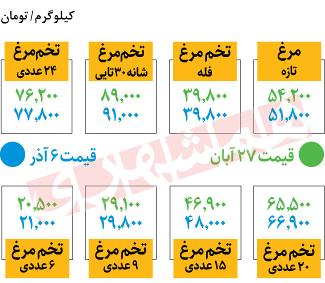 مرغ 11 هزارتومان ارزان شد / گرانی عجیب تخم مرغ 2