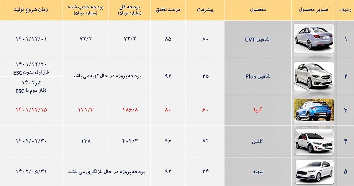 خودروهایی که به زودی وارد بازار می‌شوند