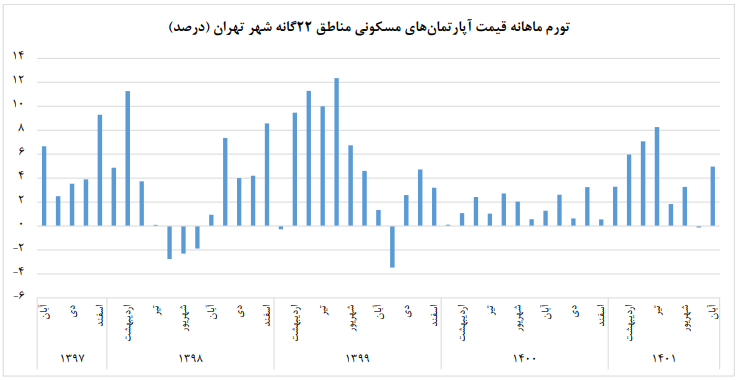 بازار مسکن تهران متورم تر شد