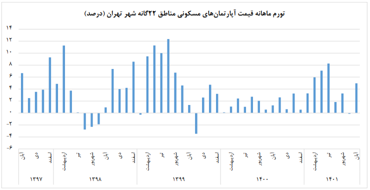 حال ناخوش بازار مسکن تهران؛ قیمت ها صعود کرد 2