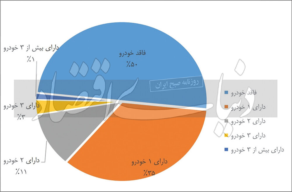 50 درصد خانواده های ایرانی خودرو ندارند + اینفوگرافیک 2