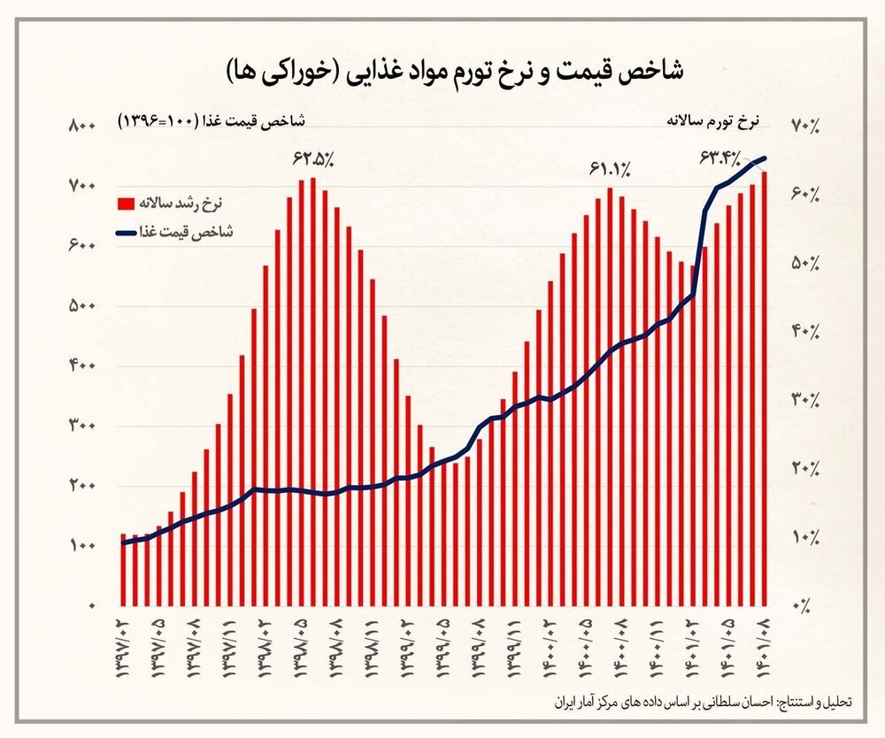 تورم بی سابقه قیمت مواد غذایی در دولت رئیسی از زمان جنگ جهانی دوم 2