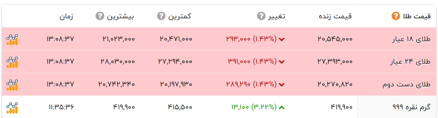 ریزش قیمت طلا و سکه در بازار / طلای دست دوم چند؟ 3