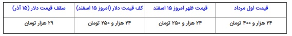 قیمت دلار