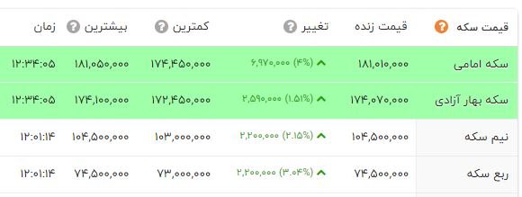 رکوردزنی سکه امامی در بازار / سکه امامی 18 میلیون و 100هزار تومان شد 2