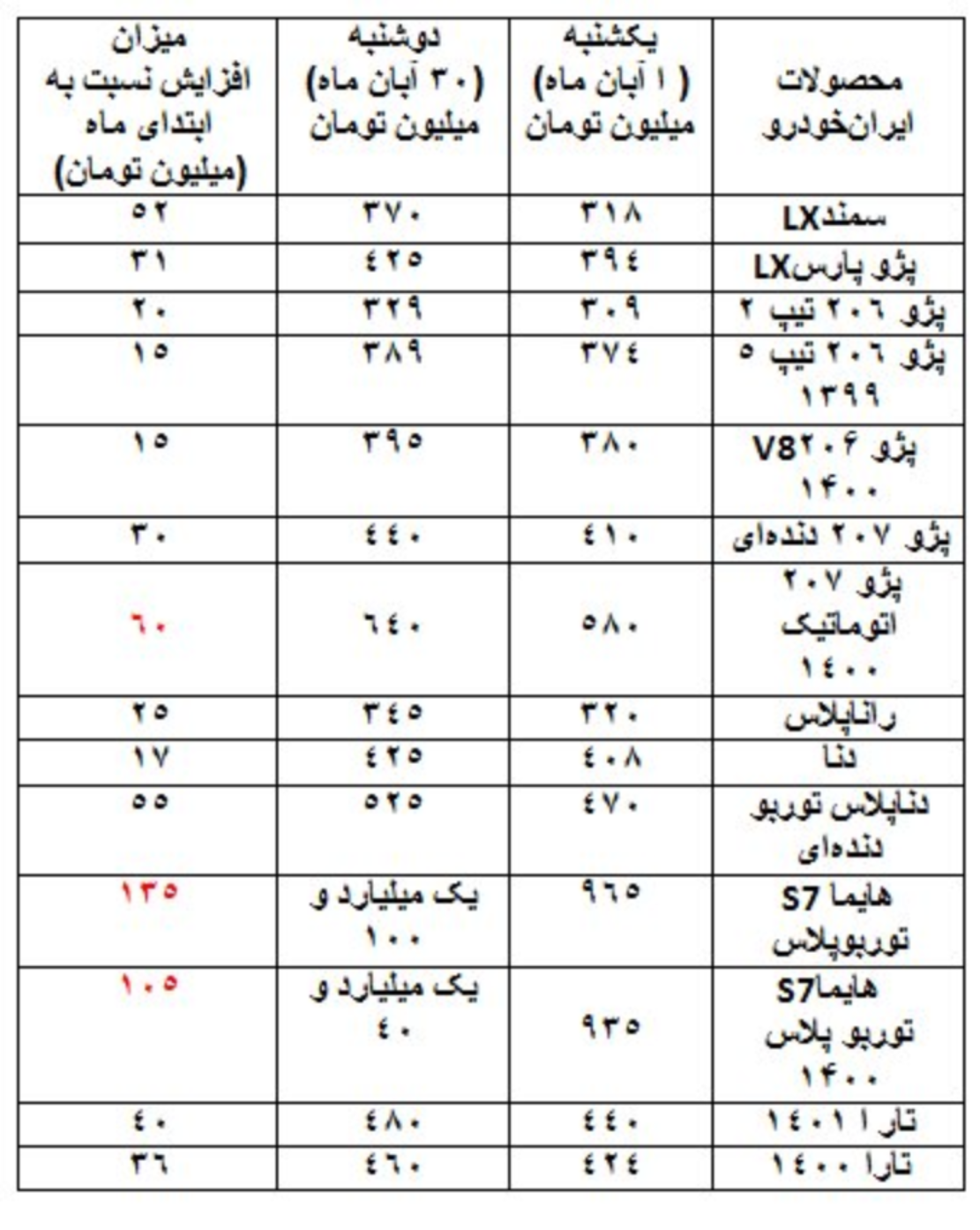 افزایش 135 میلیونی قیمت این خودرو در یک ماه گذشته + جدول 3