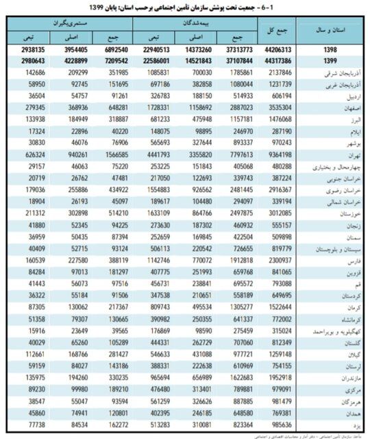 چند درصد ایرانی‌ها تحت پوشش تامین اجتماعی هستند؟