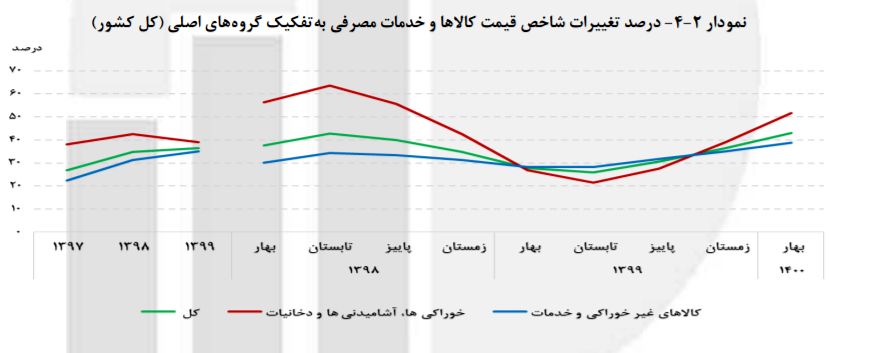 وضعیت شاخص‌های کلان اقتصادی در بهار/رشد ۴.۶ درصدی رشد اقتصادی بدون نفت