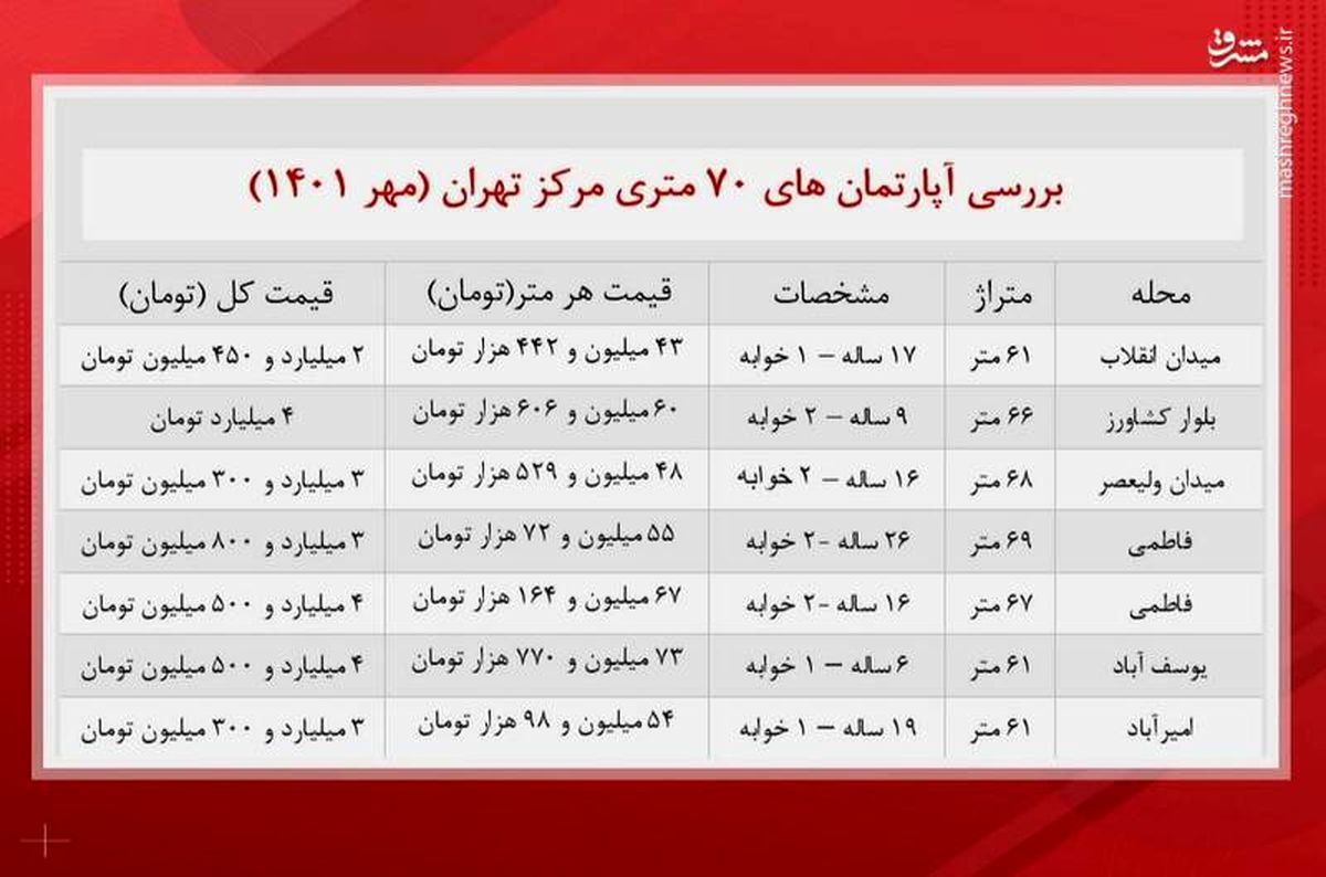 خرید آپارتمان 70 متری در تهران چقدر آب می خورد؟ + جدول