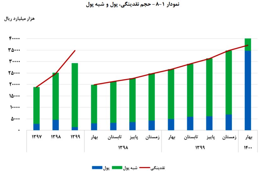 وضعیت شاخص‌های کلان اقتصادی در بهار/رشد ۴.۶ درصدی رشد اقتصادی بدون نفت